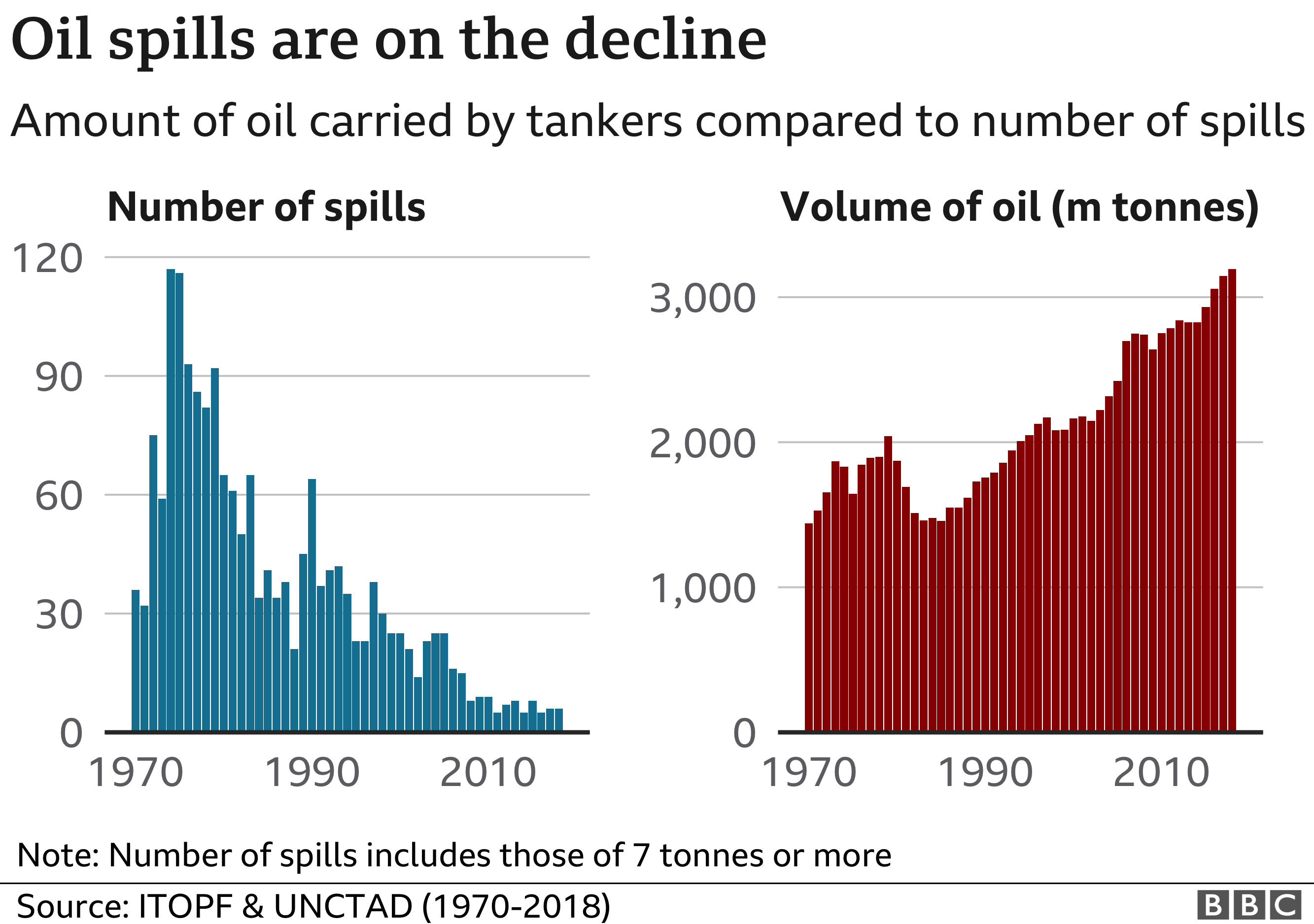 Гистограммы, сравнивающие количество разливов с объемом транспортировки нефти