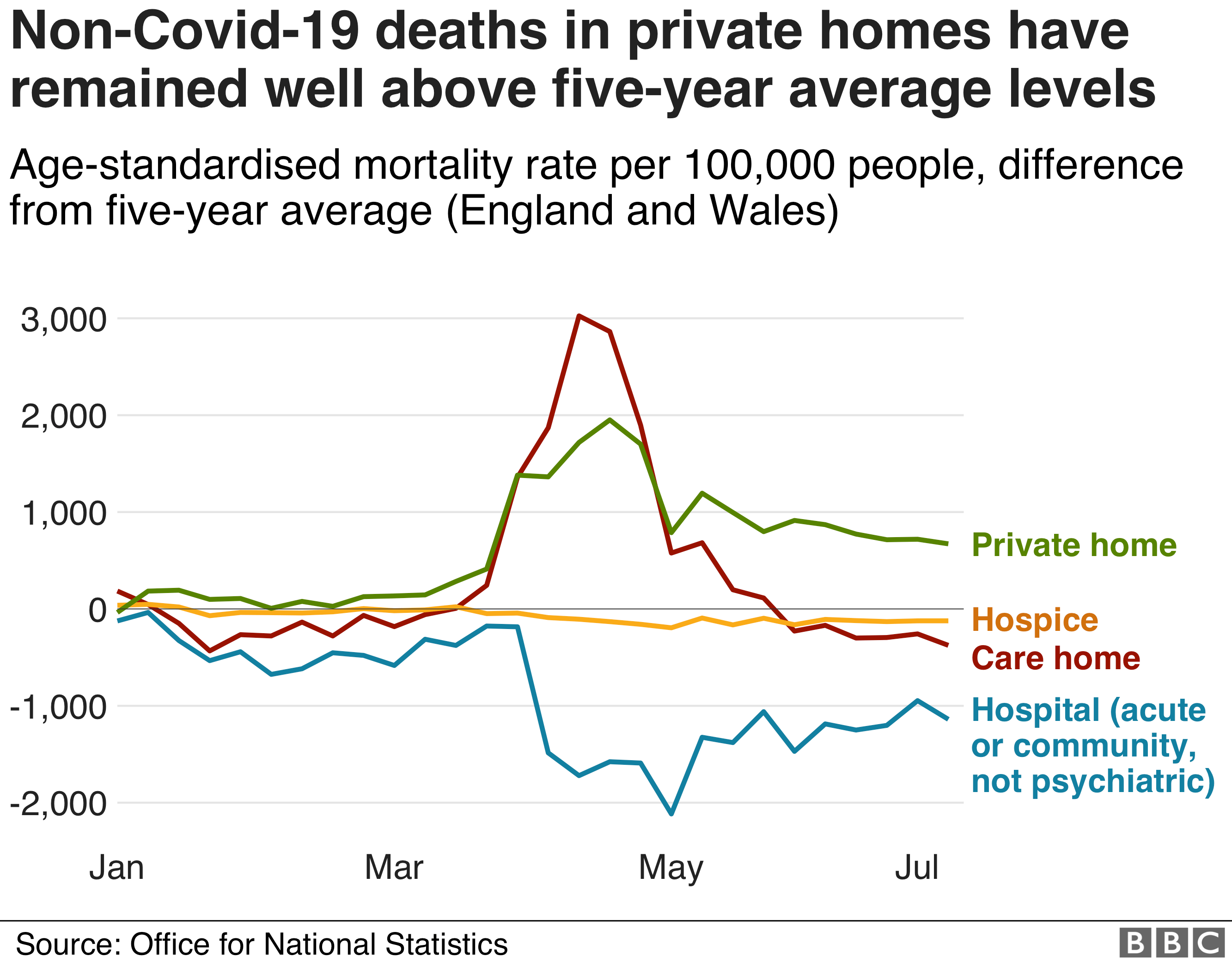 Смертность, не связанная с Covid, в различных условиях в 2020 г.