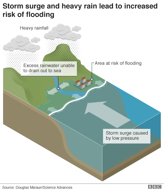 График, показывающий, как штормовые нагоны приводят к увеличению риска наводнений
