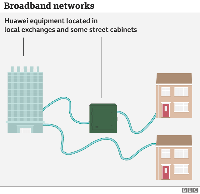 На графике показано, как Huawei является неотъемлемой частью местных телефонных станций и некоторых уличных шкафов, соединенных с домами
