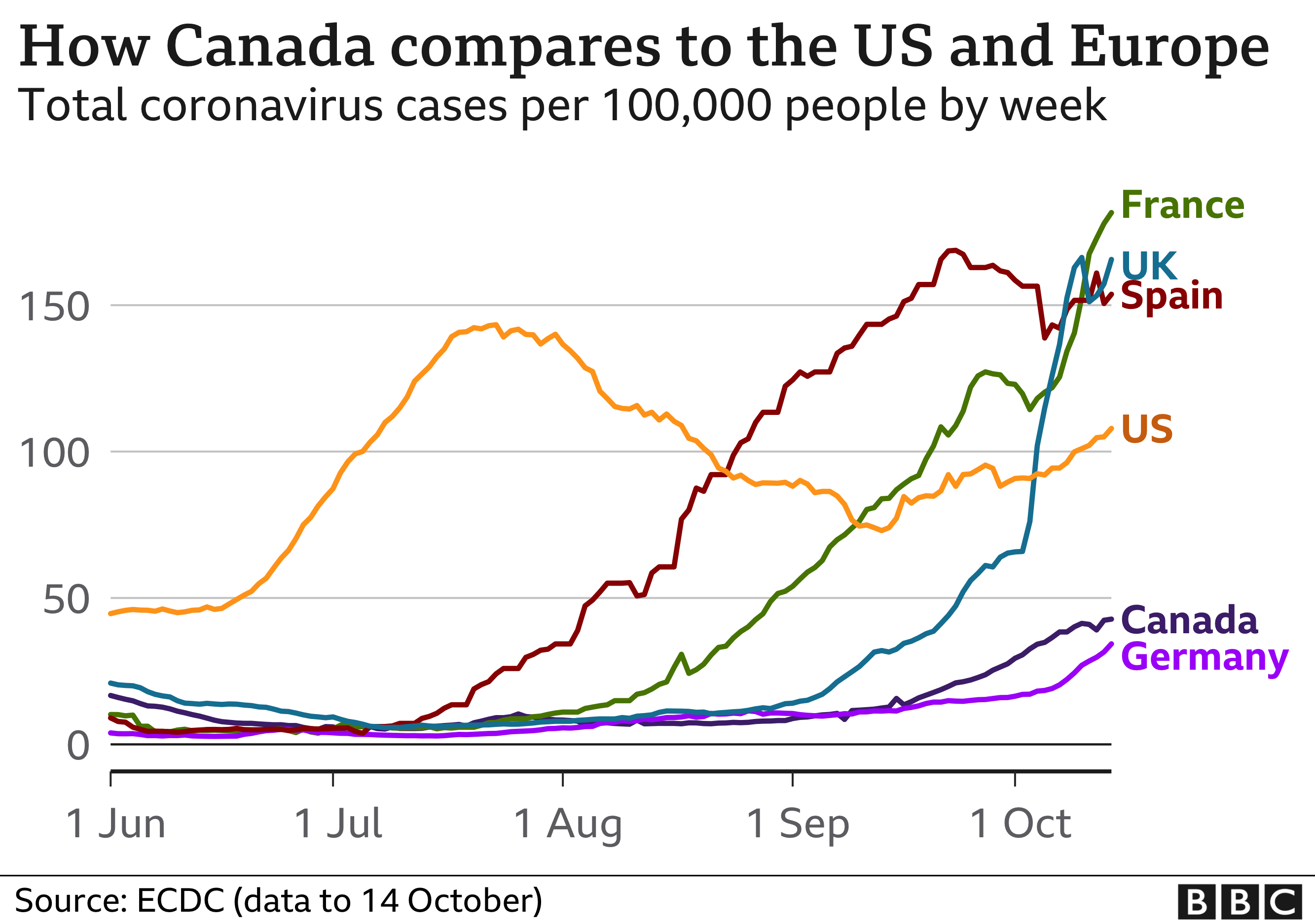 График, сравнивающий заболеваемость коронавирусом в Канаде с США и Европой
