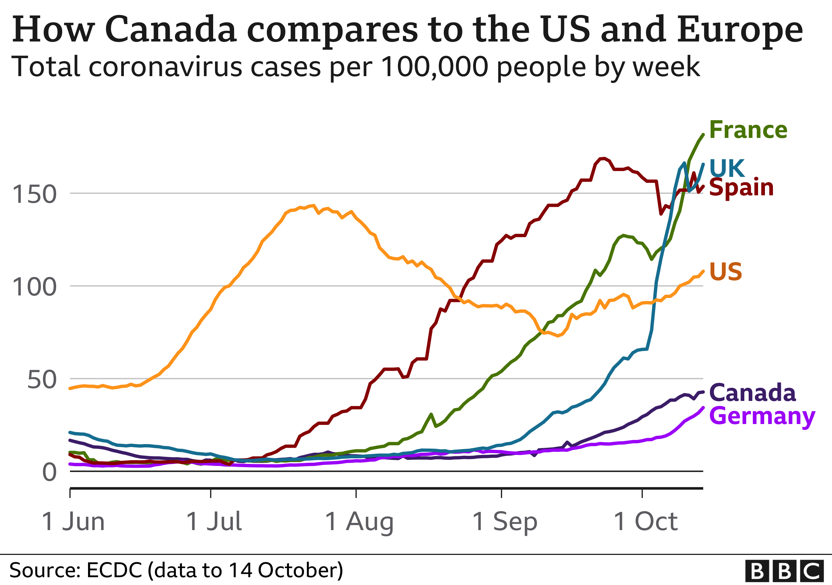 Graph comparing Canada coronavirus case load with the US and Europe