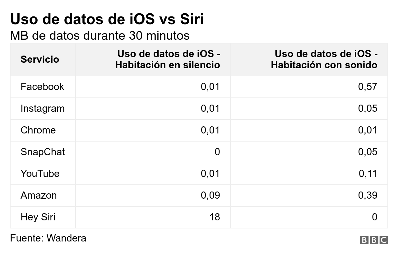 Uso de datos de iOS vs Siri