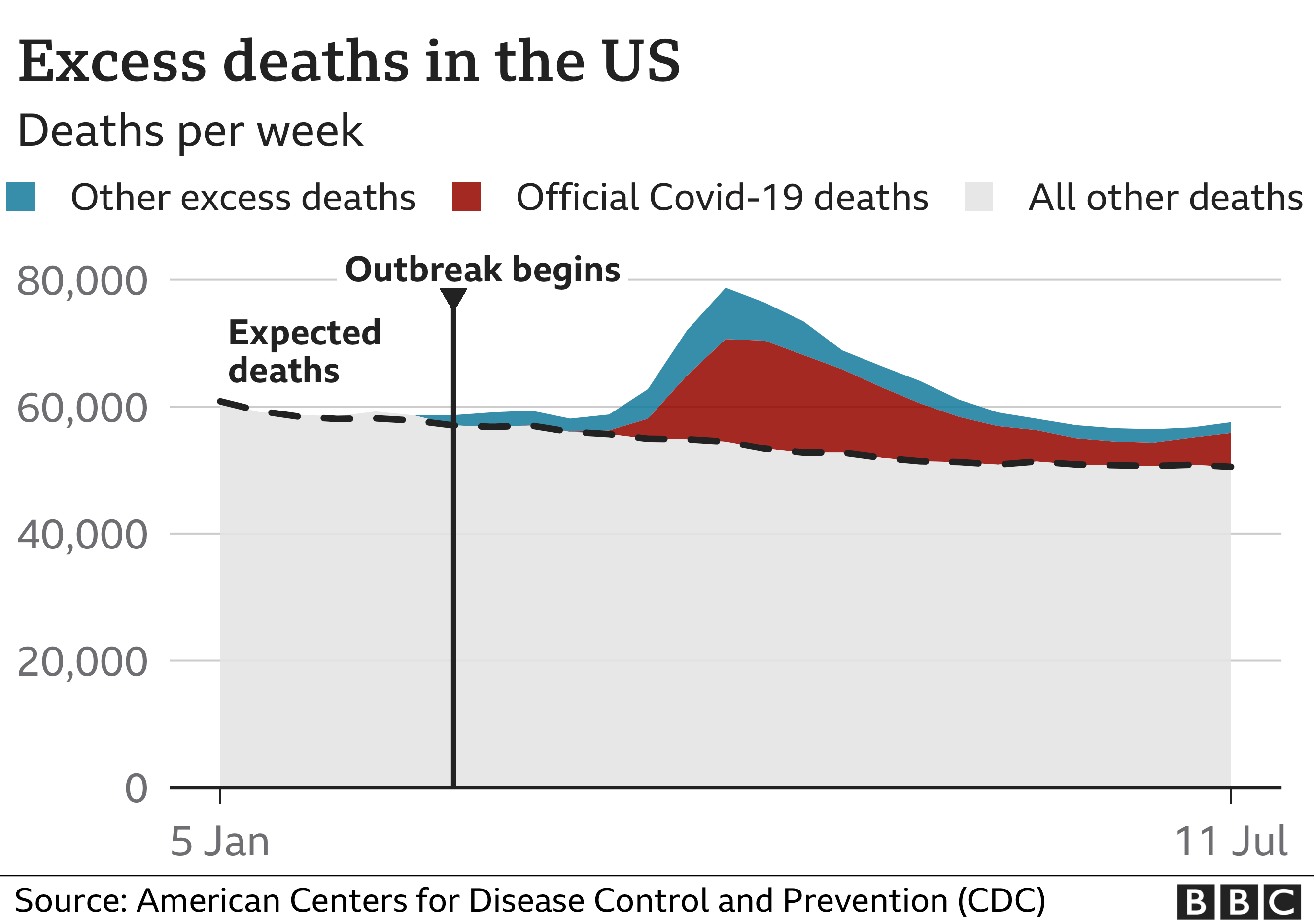 Chart showing excess deaths in the US