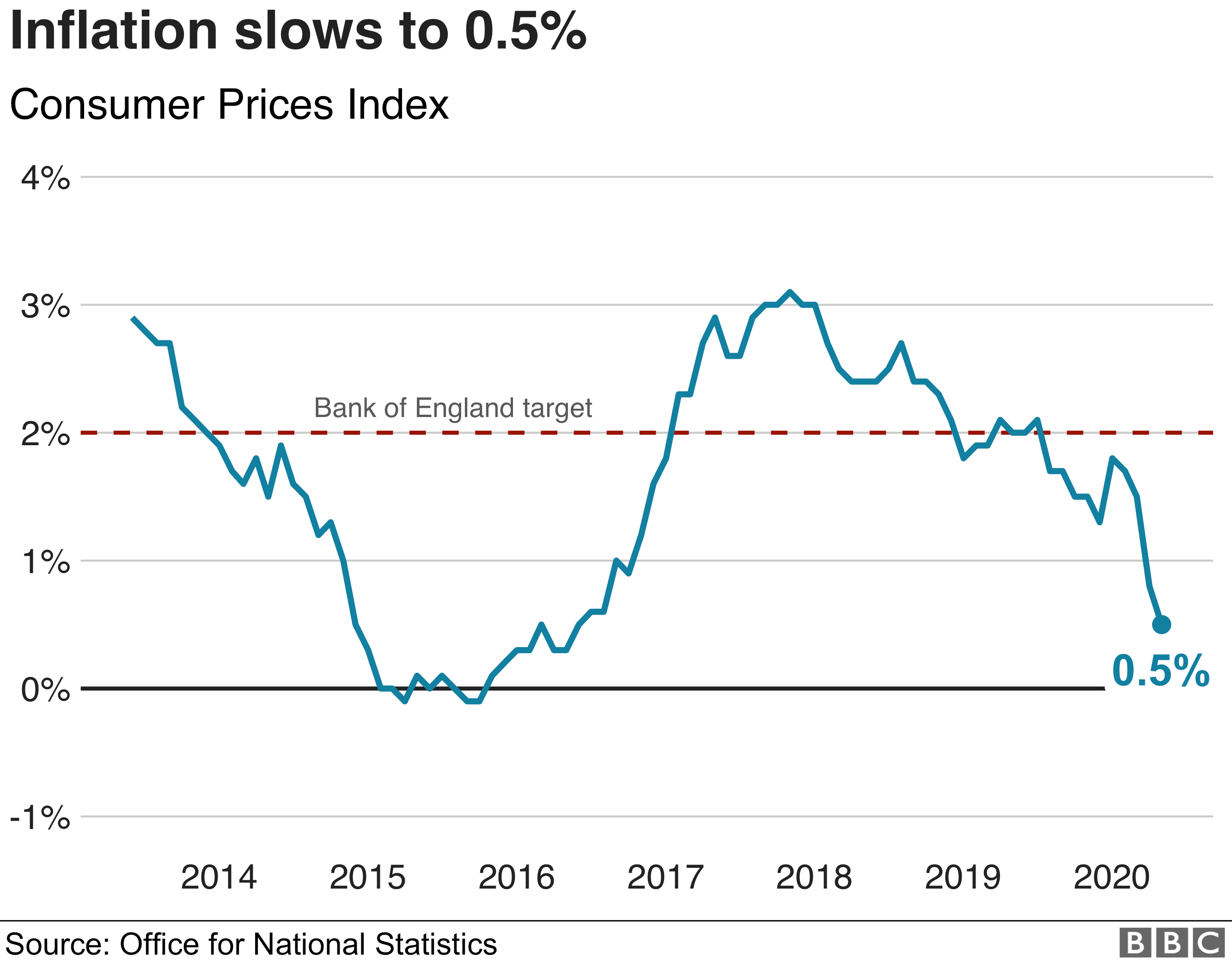 UK Inflation Rate At Fresh Four year Low As Fuel Prices Slump BBC News