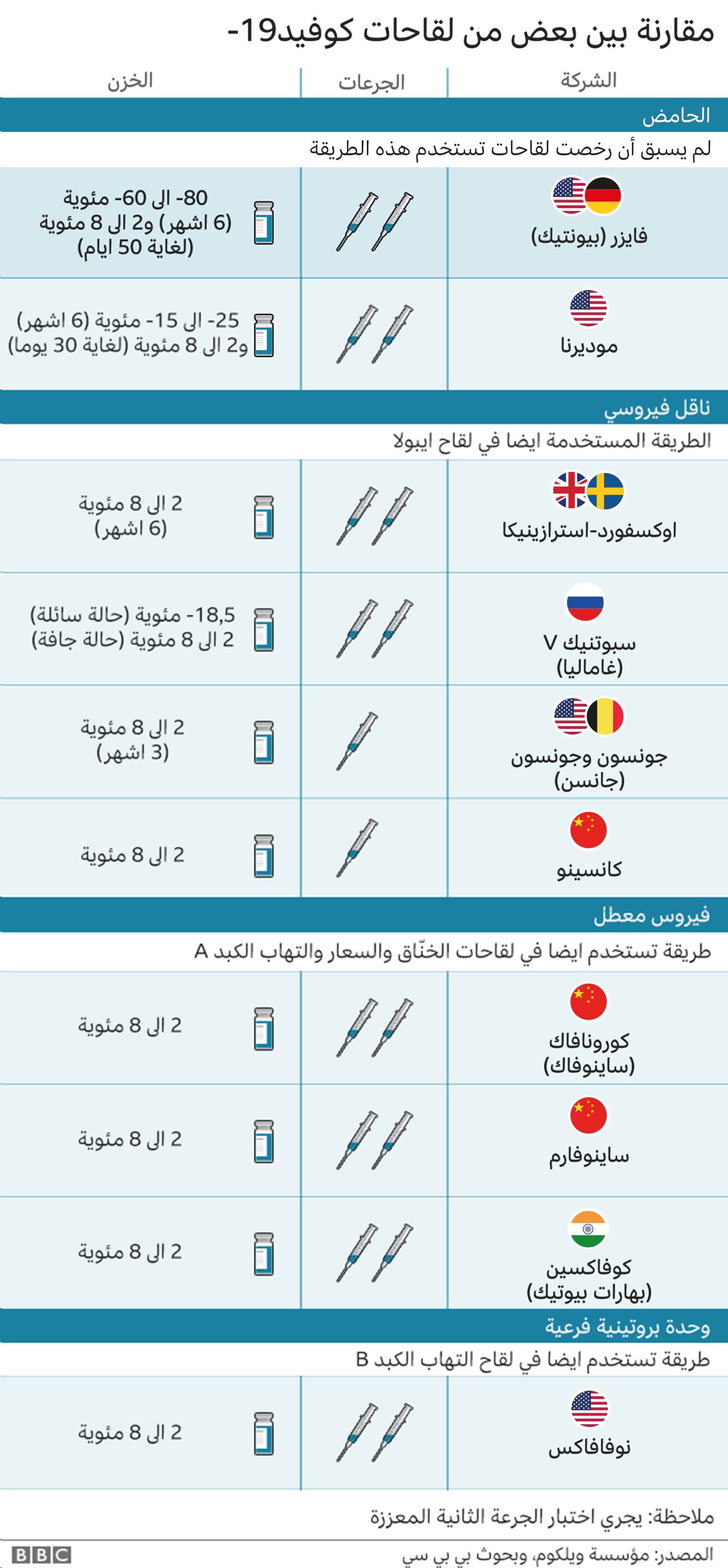 اللقاحات