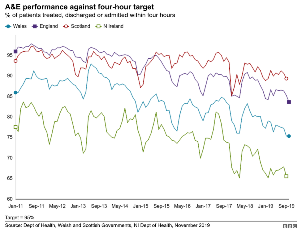 График за ноябрь 2019 года, содержащий последние данные за октябрь, демонстрирующие снижение производительности четырехчасового ожидания A&E в четырех странах Великобритании