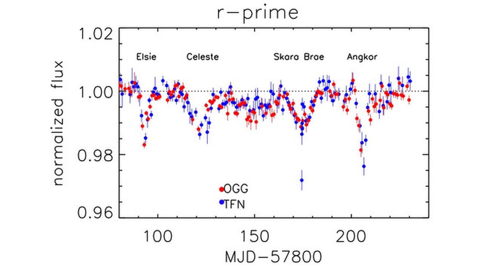 El gráfico muestra las ocasiones en las que disminuyó la luz. Cada evento recibió un nombre: Elsie, Celeste, Skara Broe y Angkor. Gráfico: equipo de Tabetha Boyajian Gráfico: equipo de Tabetha Boyajian