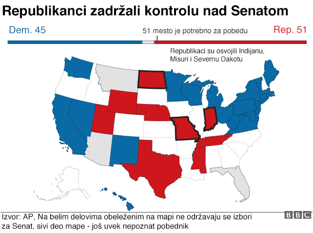 Republikanci zadržali kontrolu nad Senatom