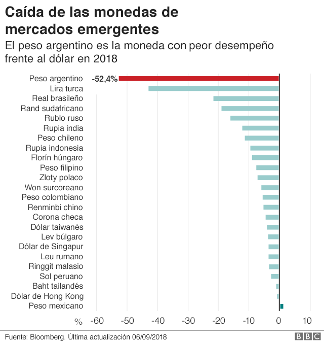 6 gráficos para entender la crisis económica en Argentina Teletica