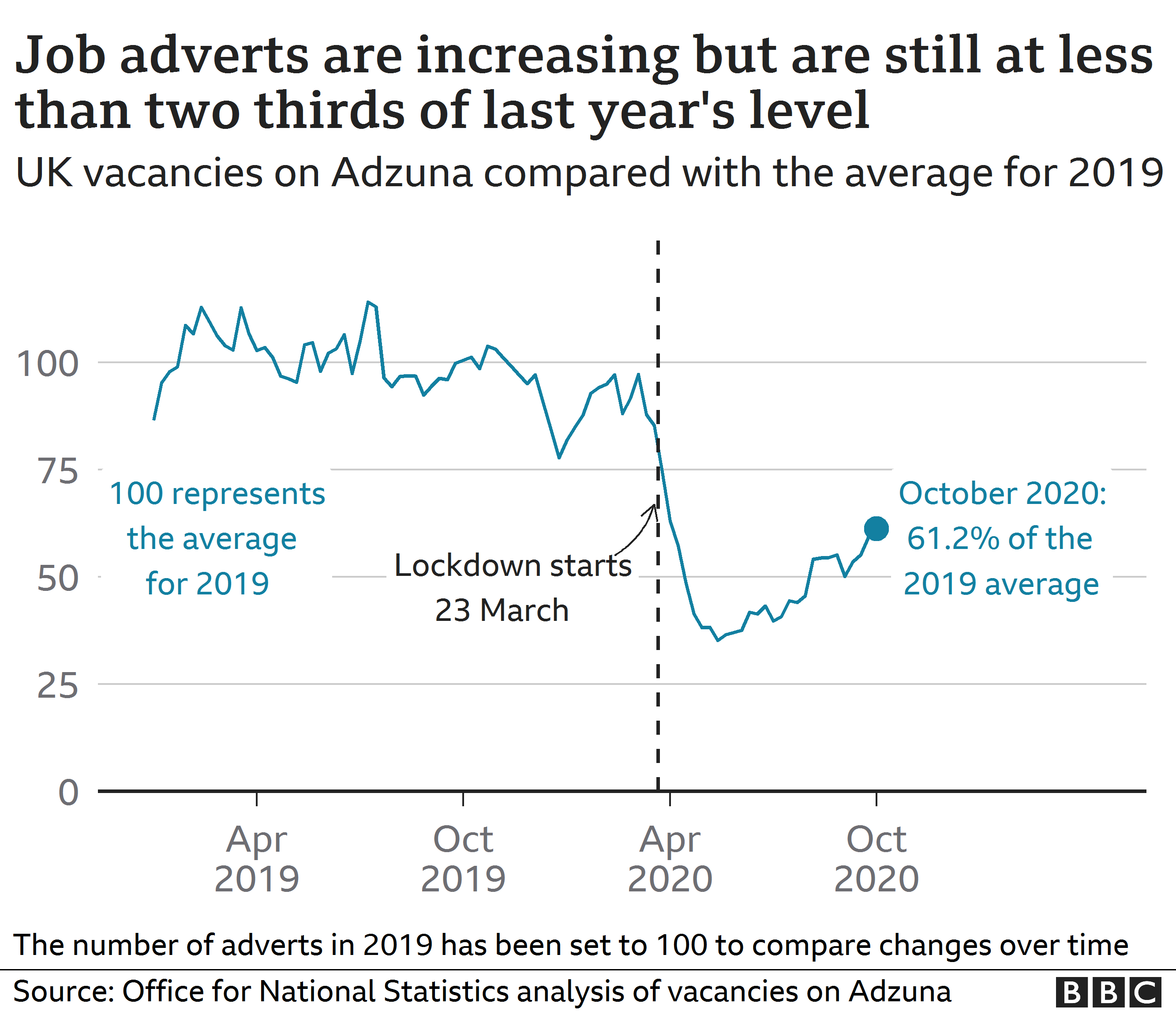 October job vacancies chart