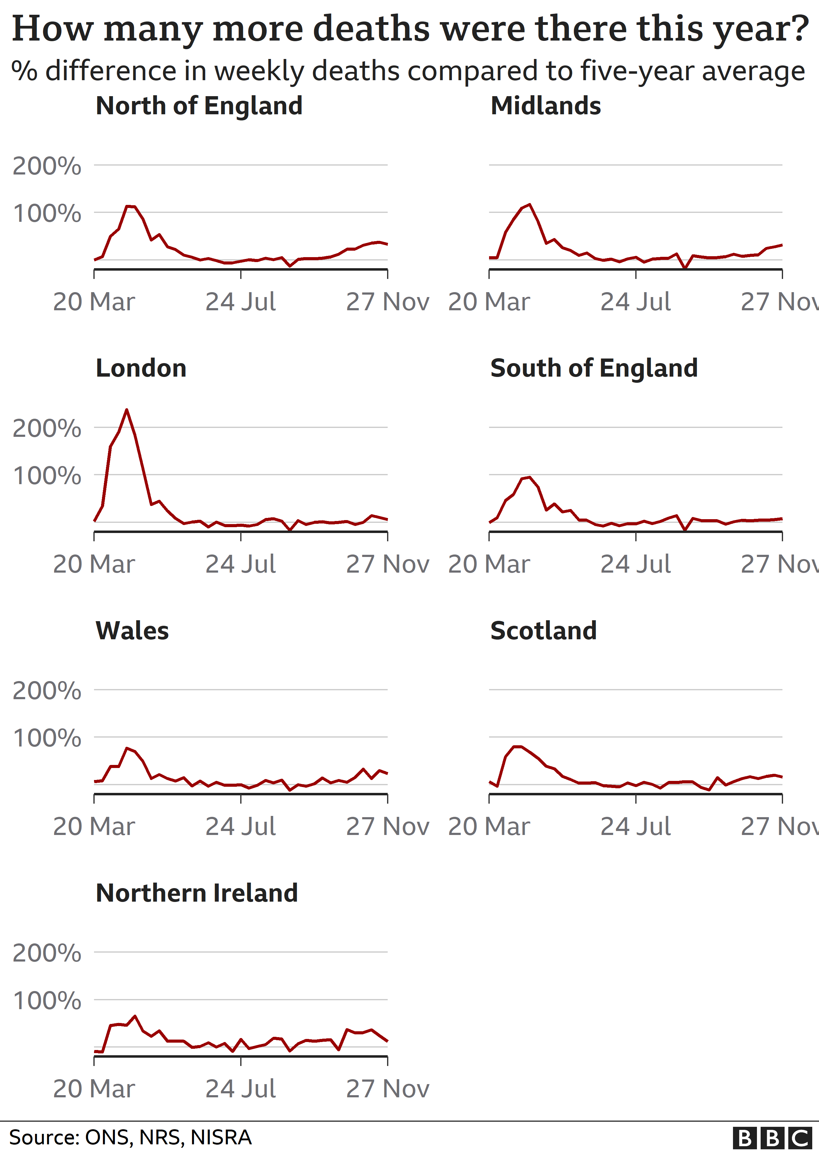 Charts showing regional trends in coronavirus