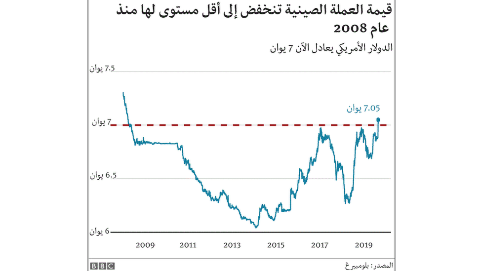 قيمة اليوان تنخفض إلى أدنى مستوى لها في أكثر من عشر سنوات