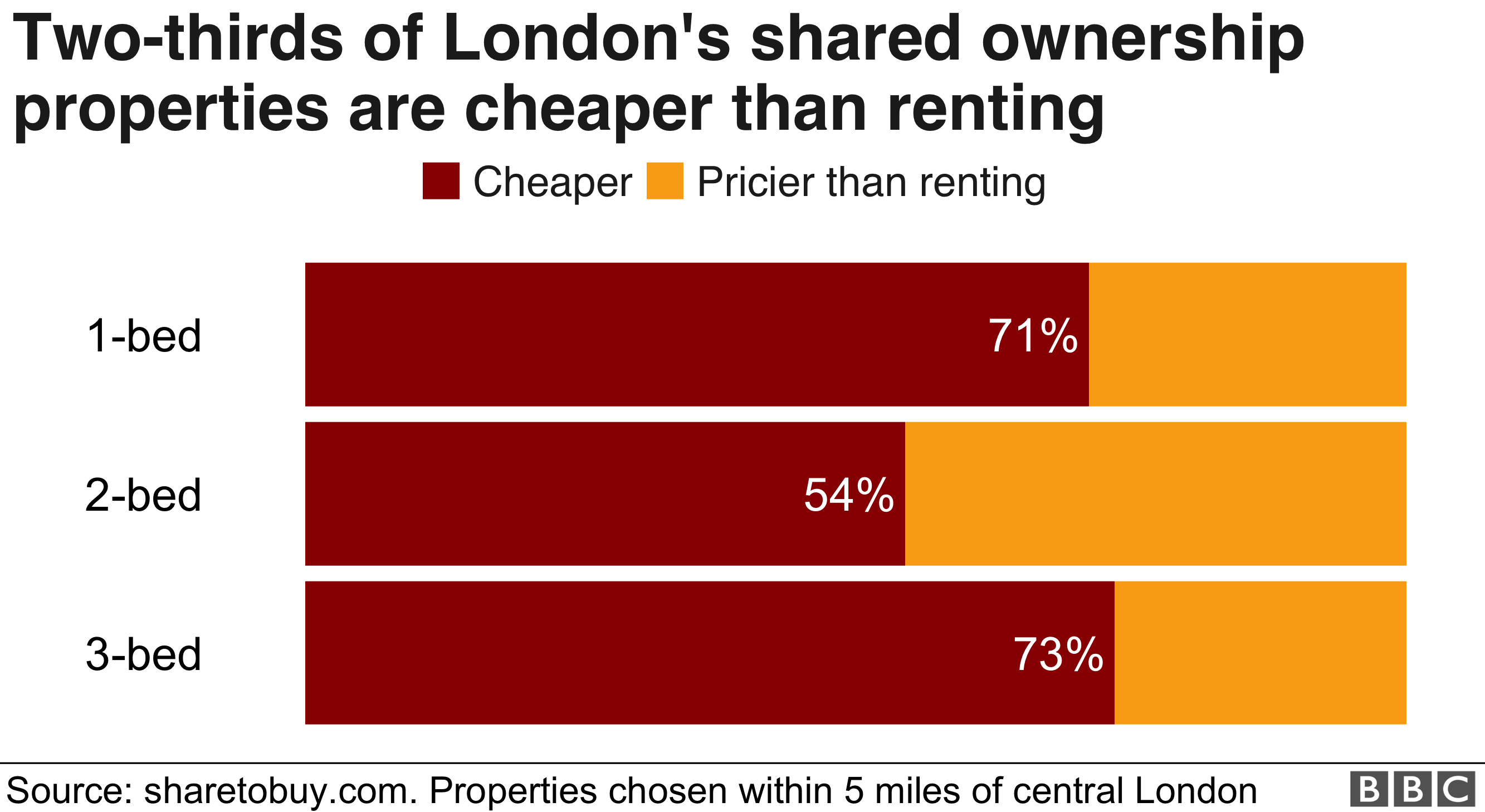 Диаграмма: Две трети собственности в долевом владении в Лондоне дешевле, чем аренда