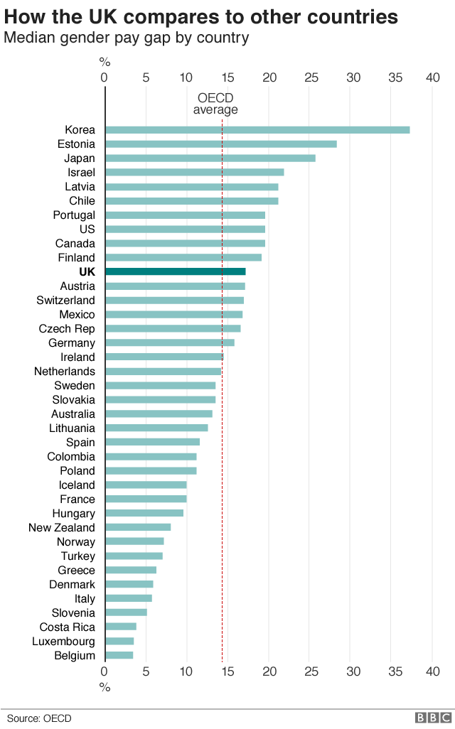 Oecd countries. Gender wage gap Russia. Genders of Countries. E uk Gender pay gap. Evidence for the uk Gender pay gap.