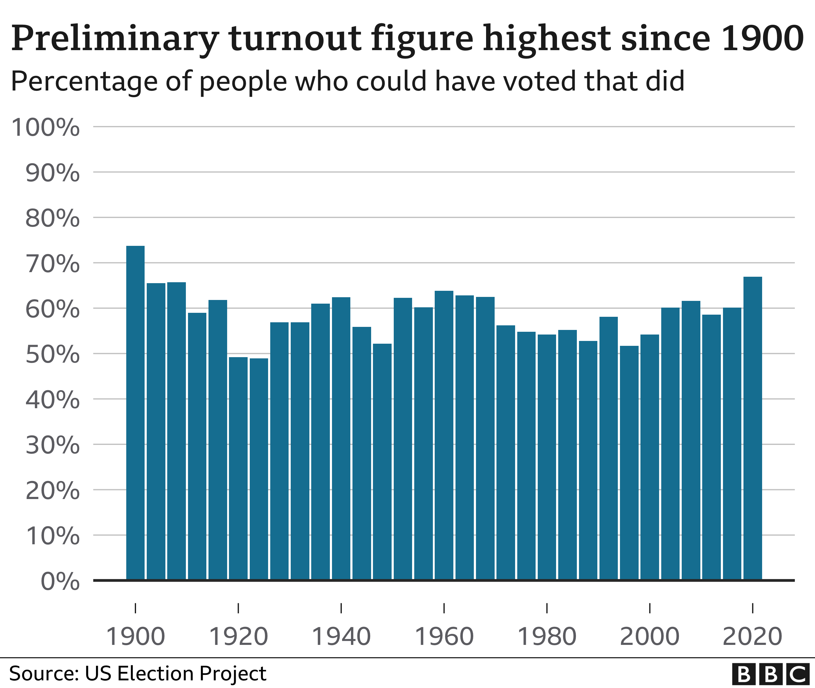 chart of turnout since 1900