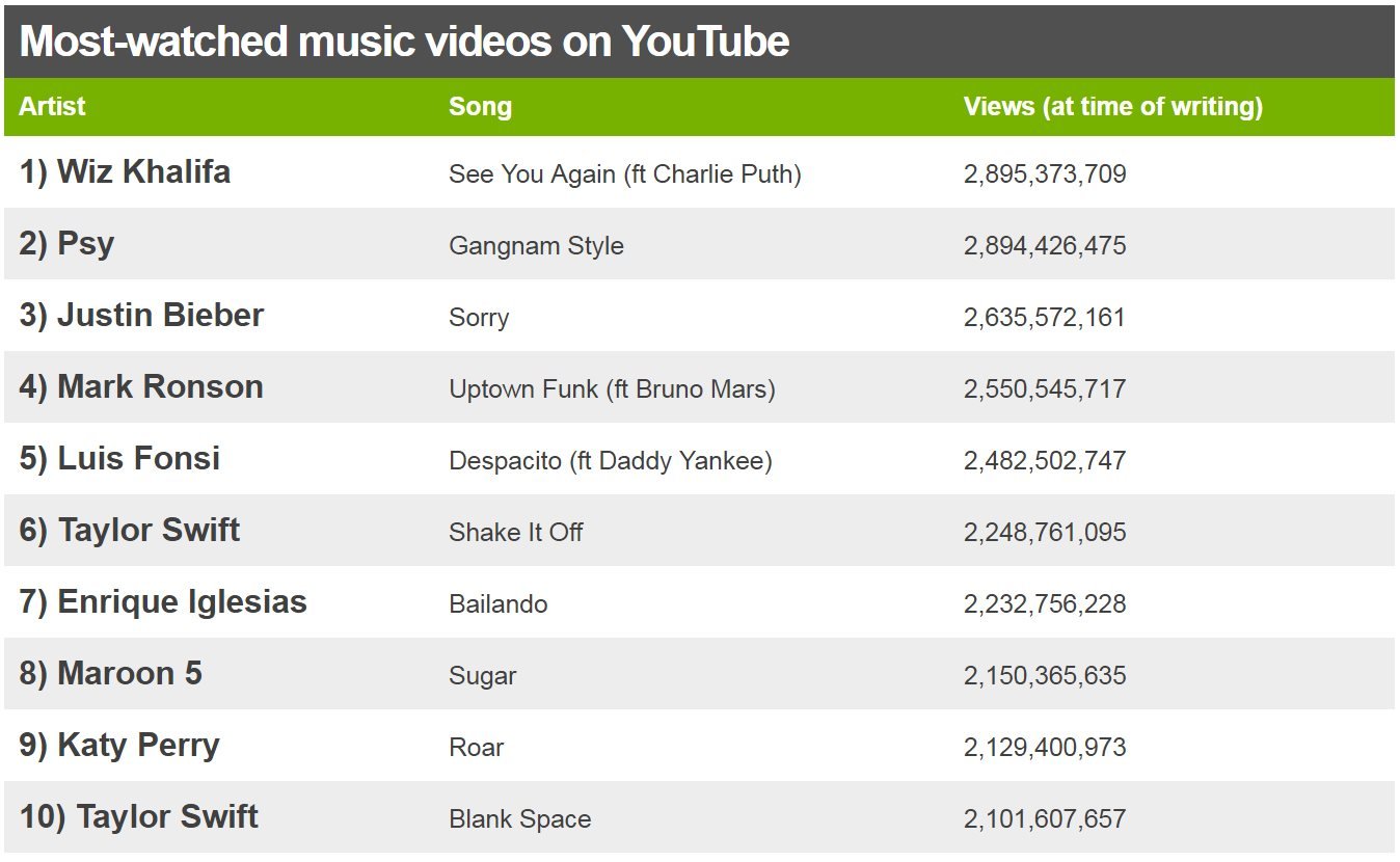 Gangnam Style Is No Longer The Most Played Video On Youtube Bbc News - savage music codes part 3 roblox id s youtube