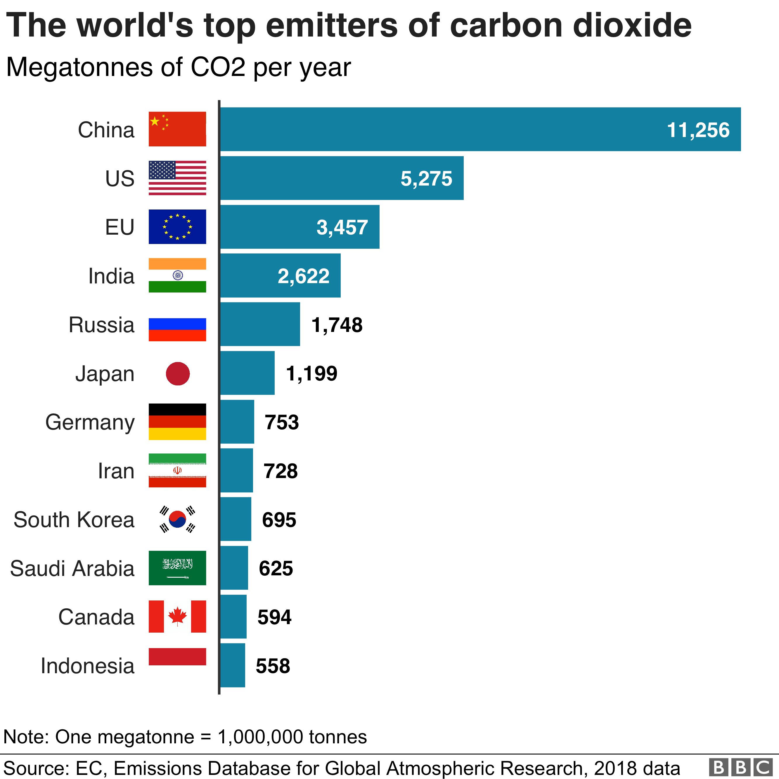 carbon emissions of bitcoin compared to other industries