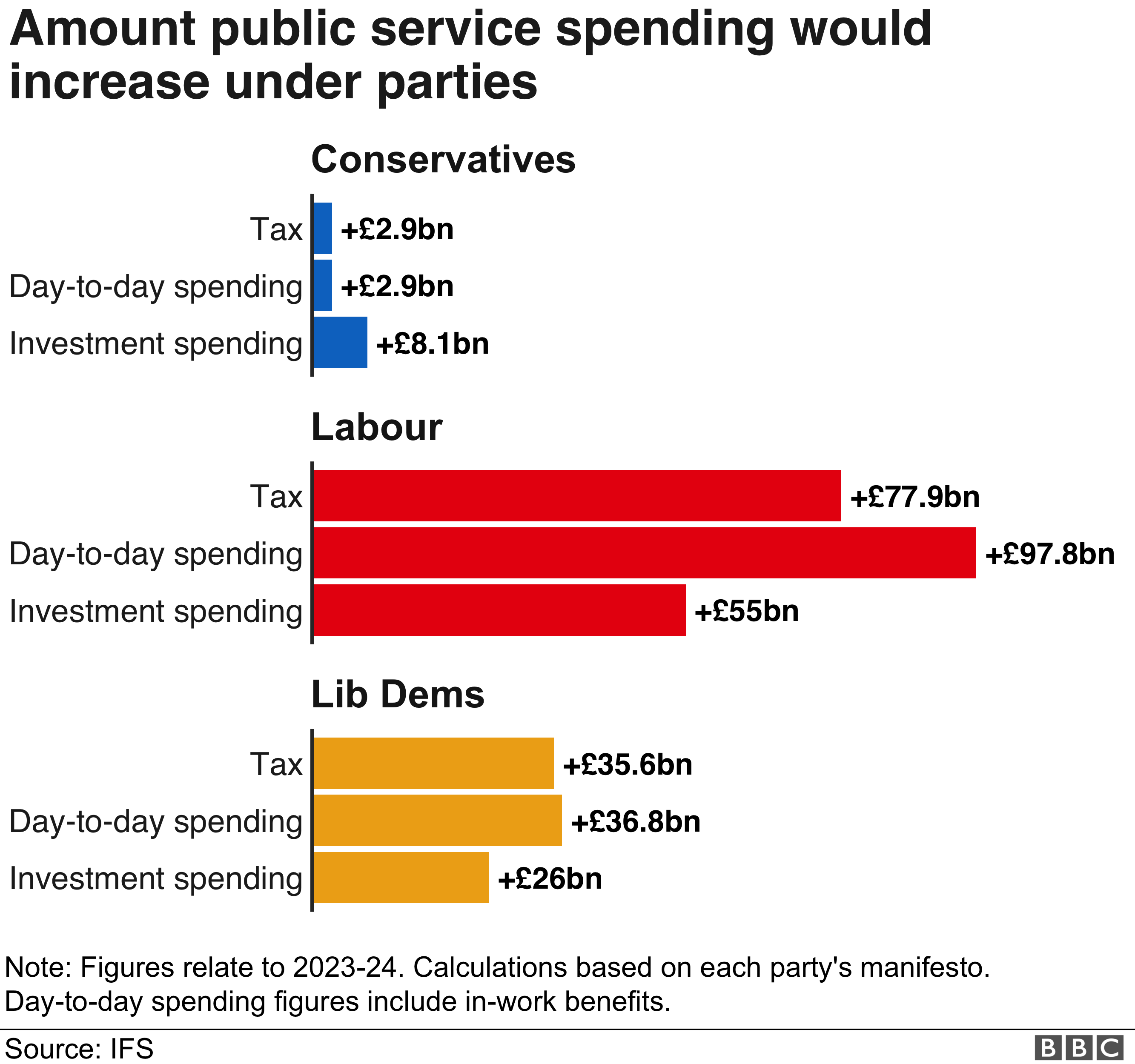 Гистограмма, показывающая, сколько денег намеревается потратить каждая политическая партия в соответствии с планами манифеста