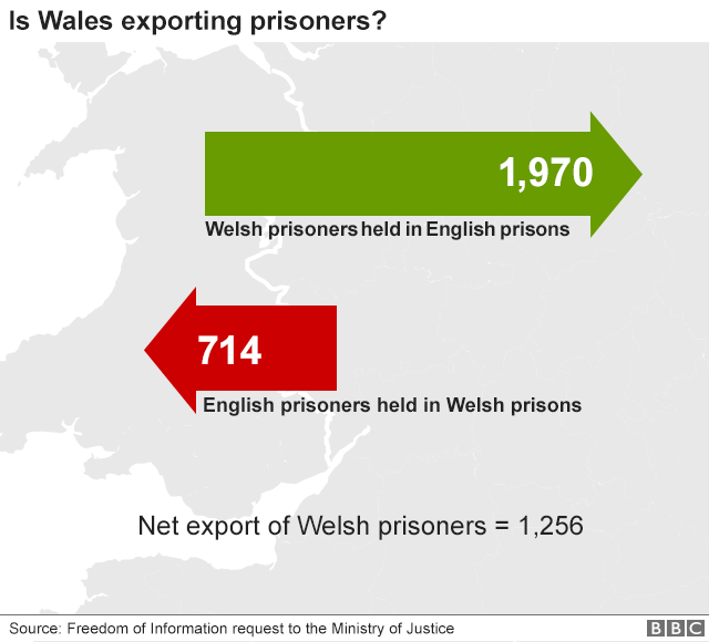 Графика, показывающая перемещение заключенных между Англией и Уэльсом