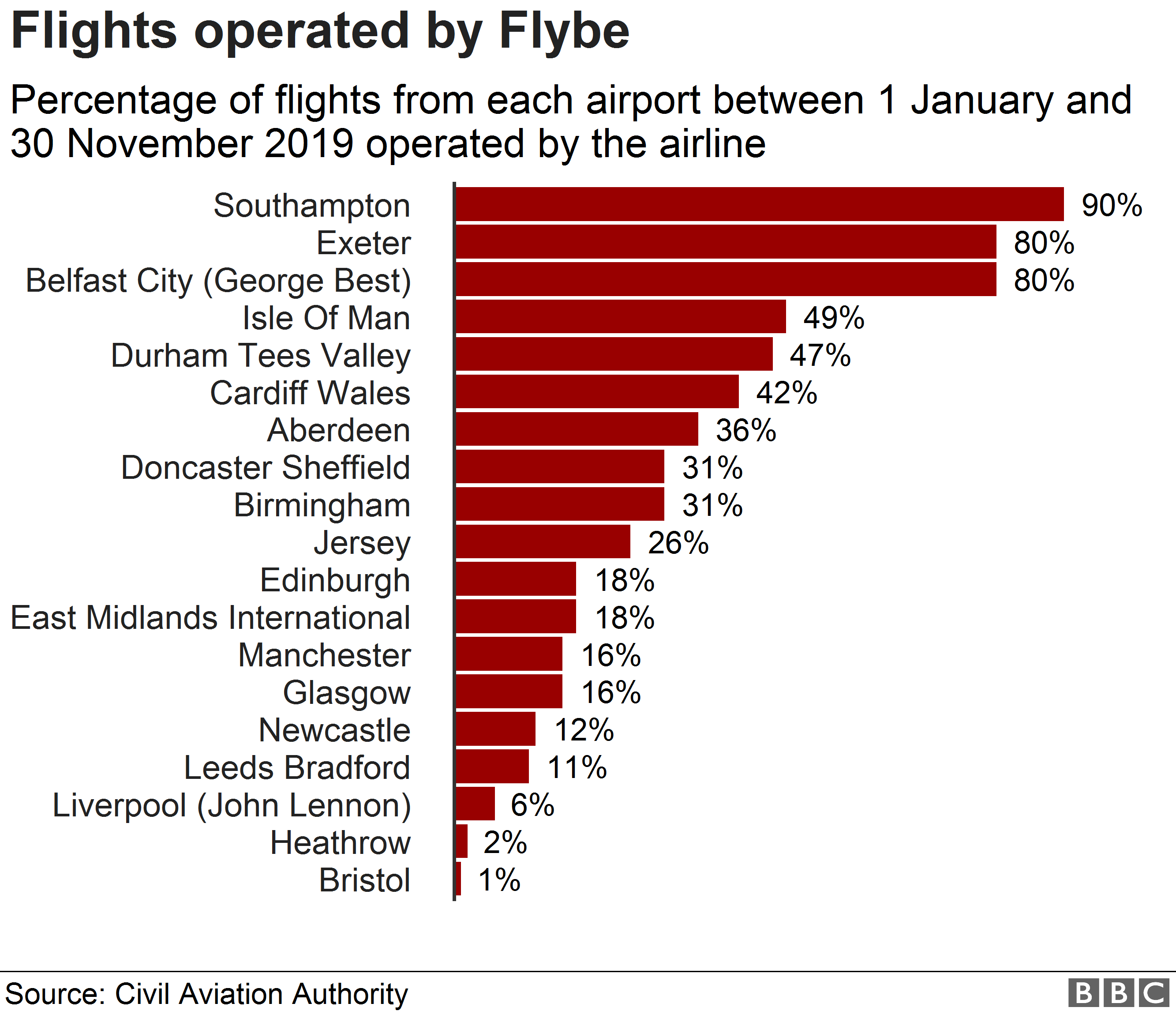 График, показывающий процент рейсов Flybe, вылетающих из каждого аэропорта
