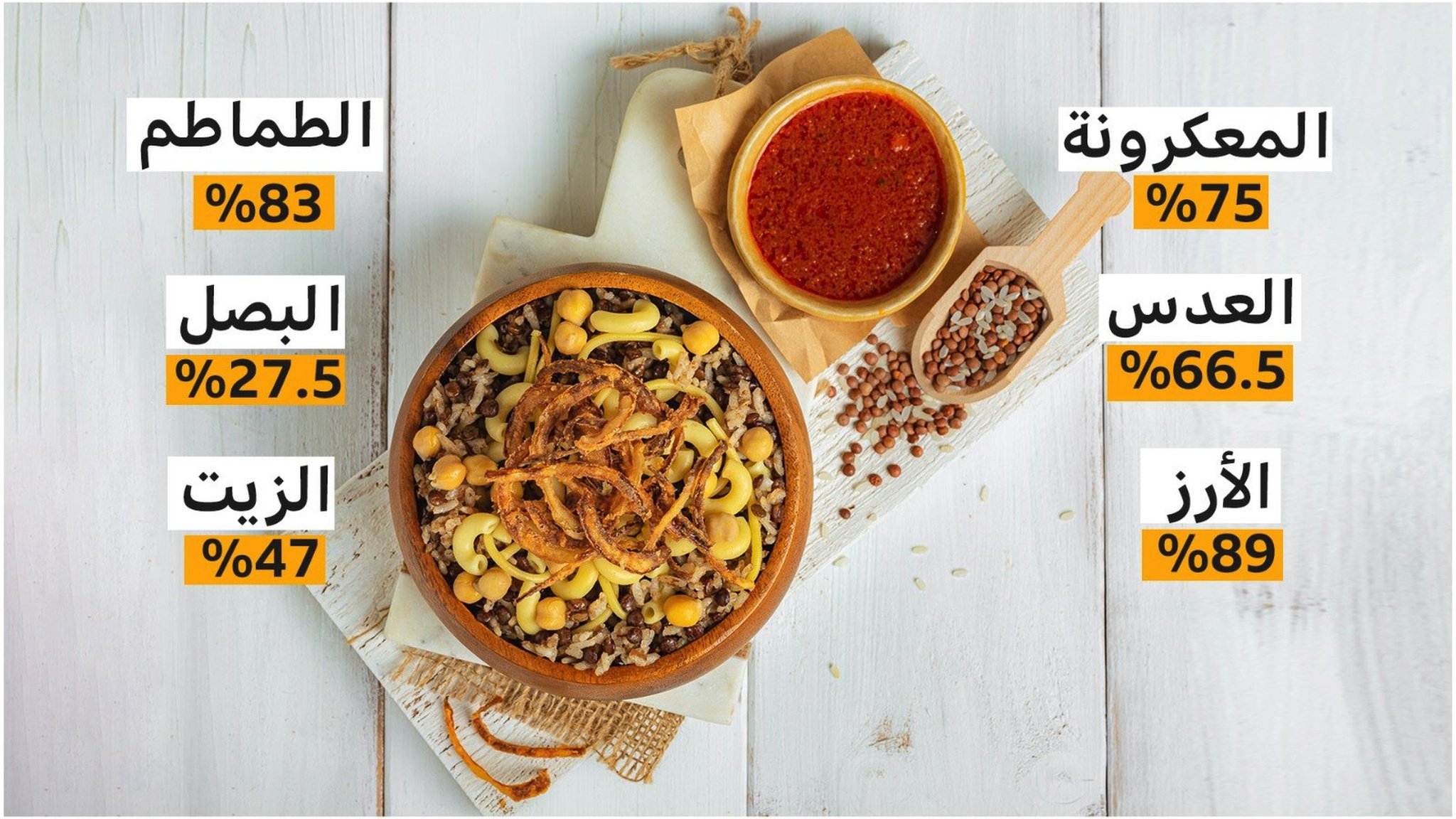 الكشري: ماذا يعني ارتفاع سعر أشهر طبق شعبي في مصر؟ وما قصة استخدامه كـ"مؤشر اقتصادي"؟ 2 الكشري: ماذا يعني ارتفاع سعر أشهر طبق شعبي في مصر؟ وما قصة استخدامه كـ"مؤشر اقتصادي"؟