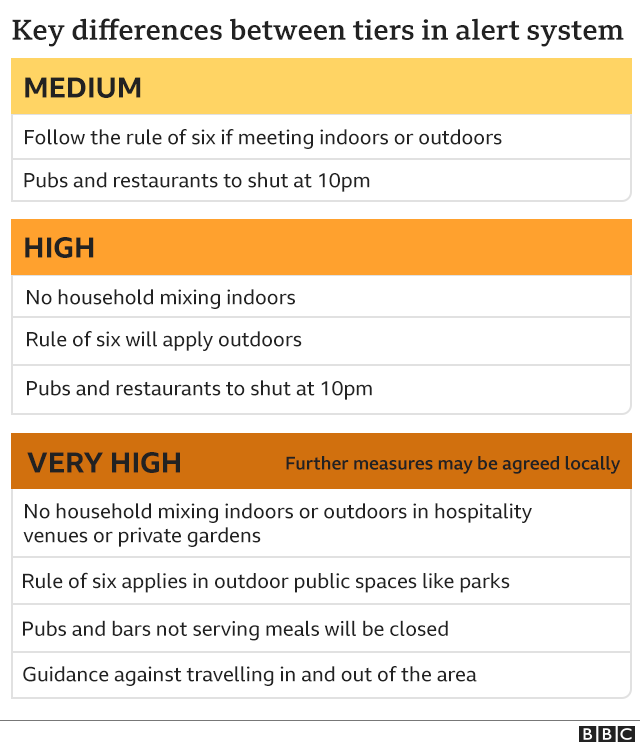 Datapic on measures in the new three-tier system for England