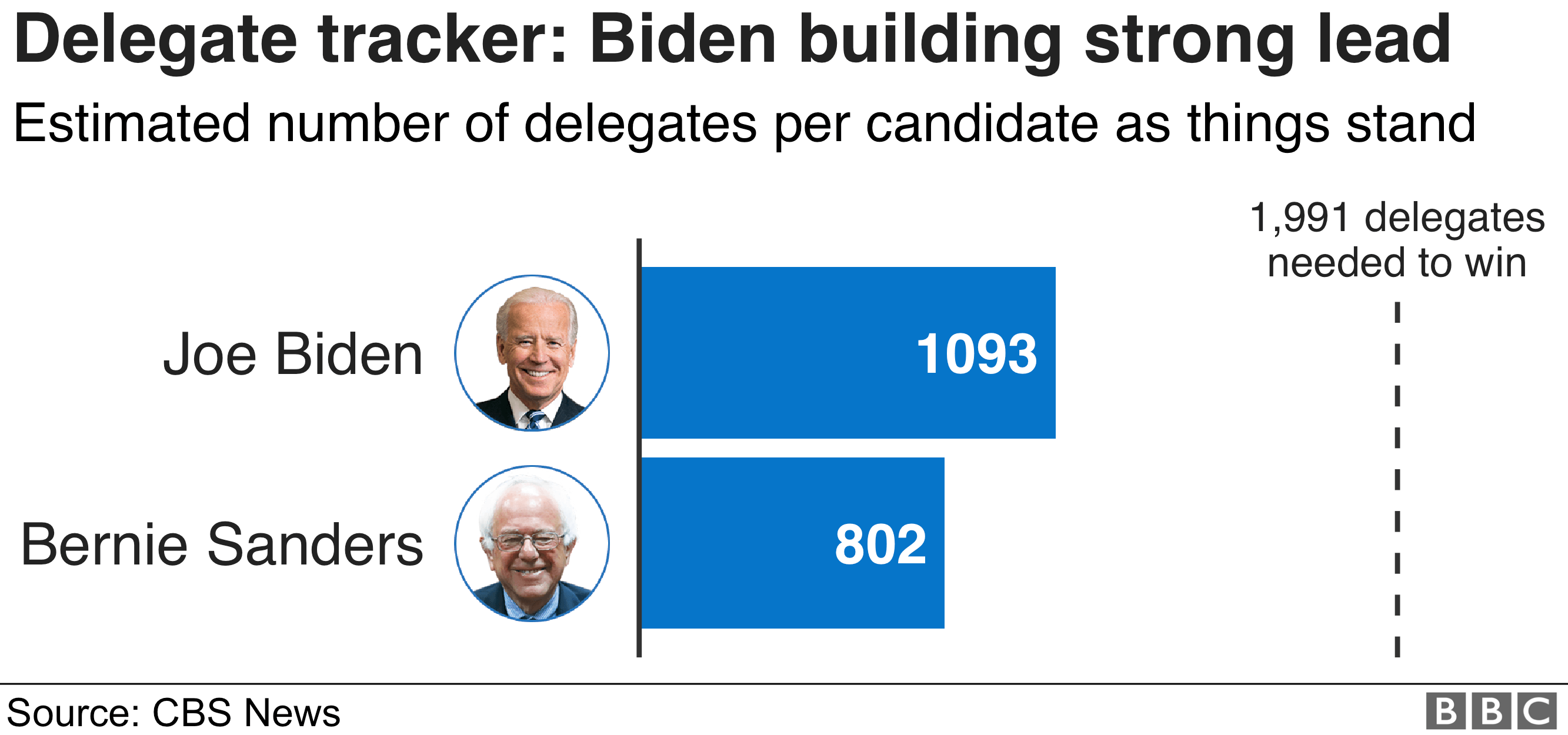 График, показывающий текущее количество делегатов, присужденных Джо Байдену и Берни Сандерсу. В настоящее время Байден возглавляет почти 300 делегатов.