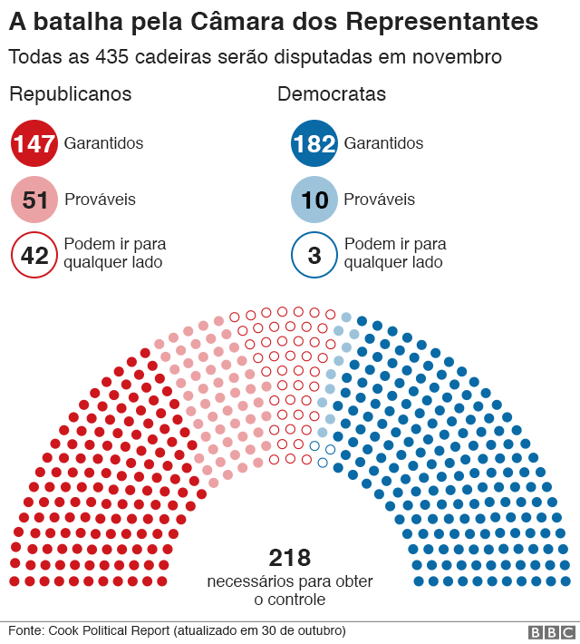 Gráfico: A batalha pela Câmara dos Representantes