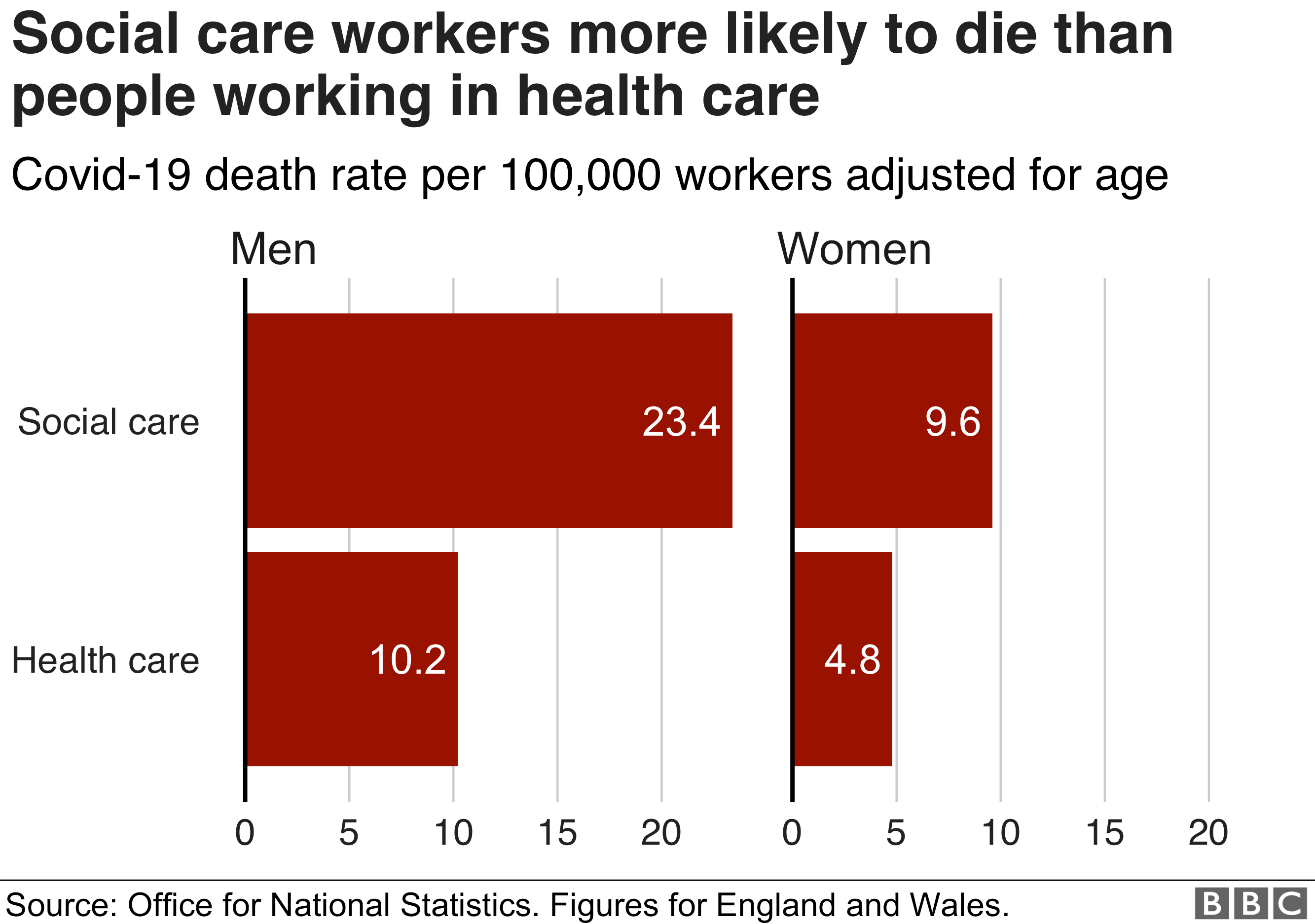 У социальных работников больше шансов умереть, чем у людей, работающих в сфере здравоохранения