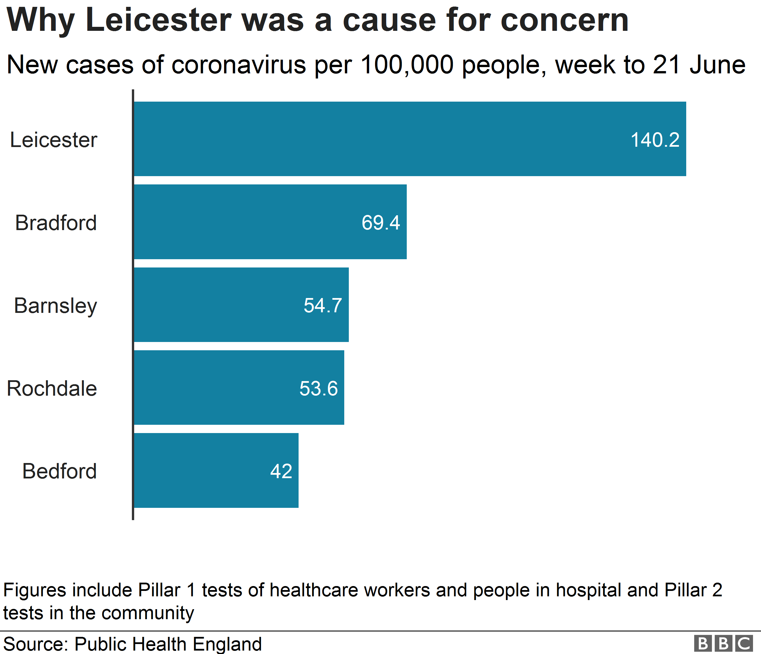 Диаграмма, показывающая, что в Лестере уровень инфицирования вдвое выше, чем где-либо еще