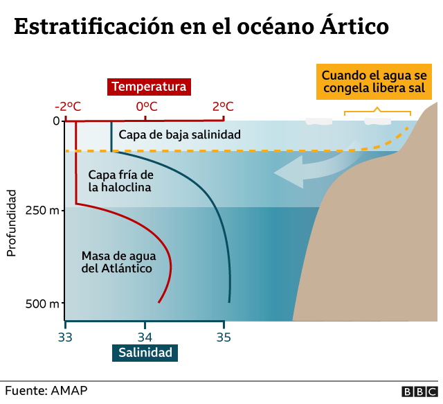 Capas en el Océano Ártico