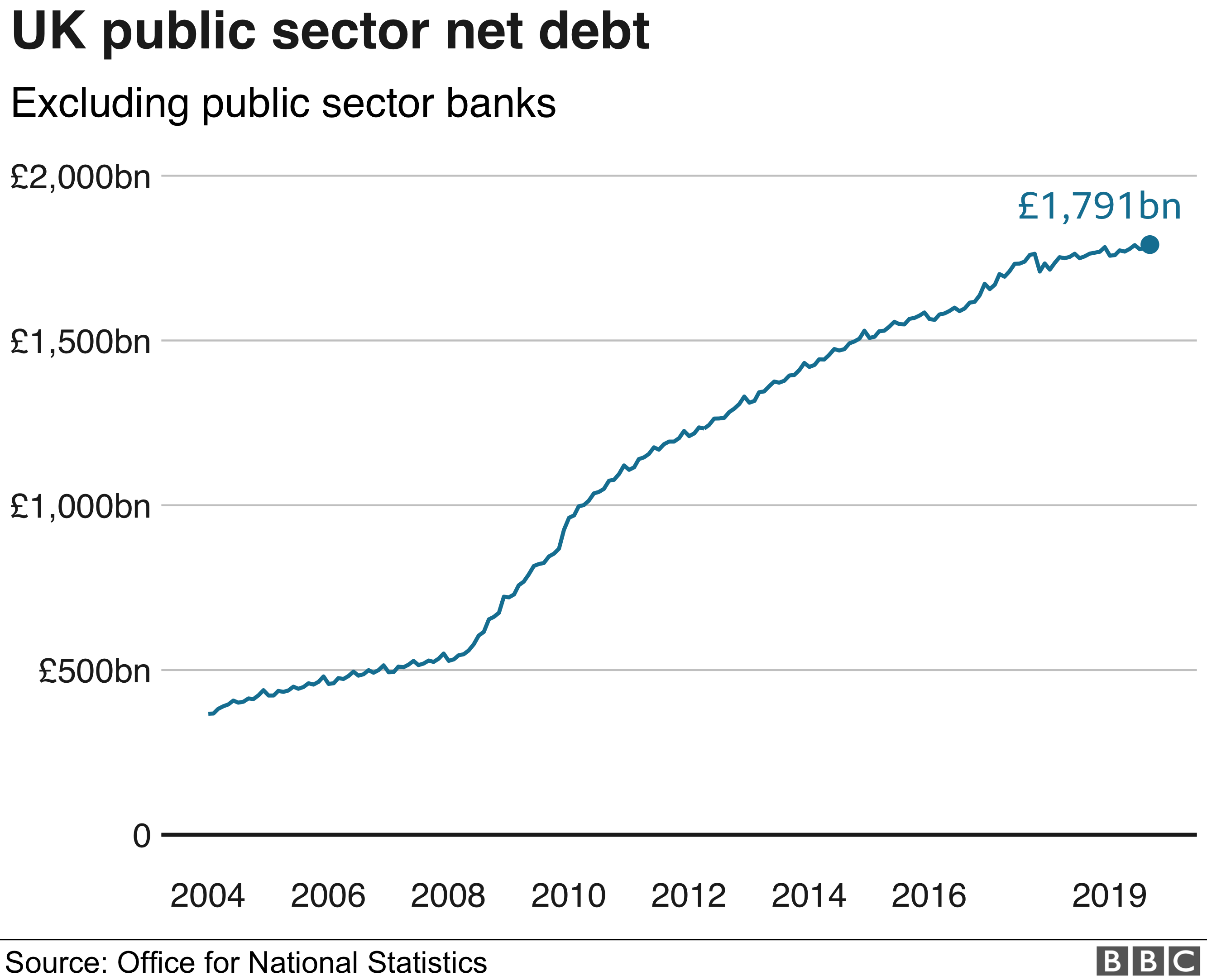 График долга BBC