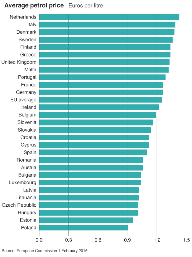 BBC News - Fuel price calculator: How much do you pay?