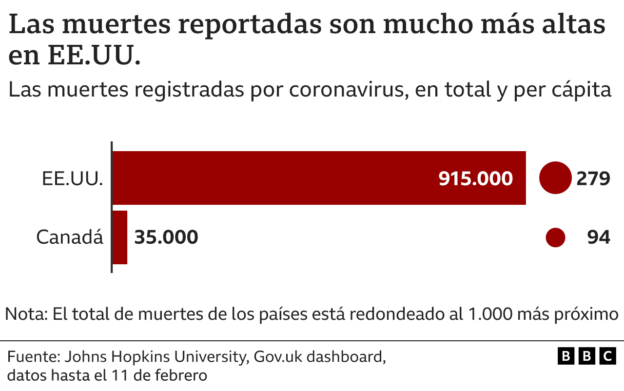 Covid ¿por qué la tasa de mortalidad es mucho más baja en Canadá que