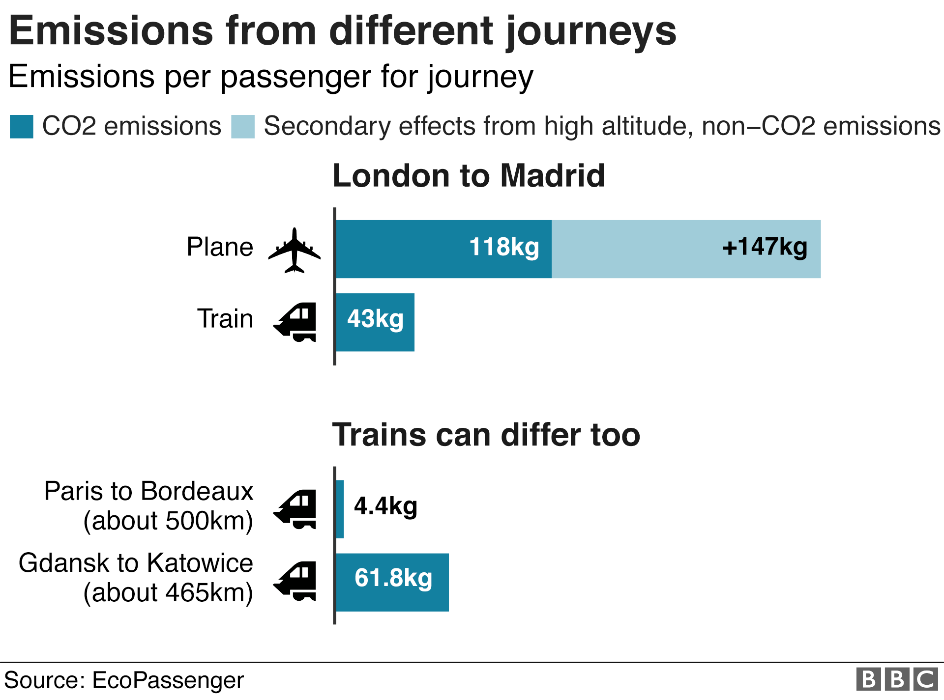 Climate Change Should You Fly Drive Or Take The Train c News