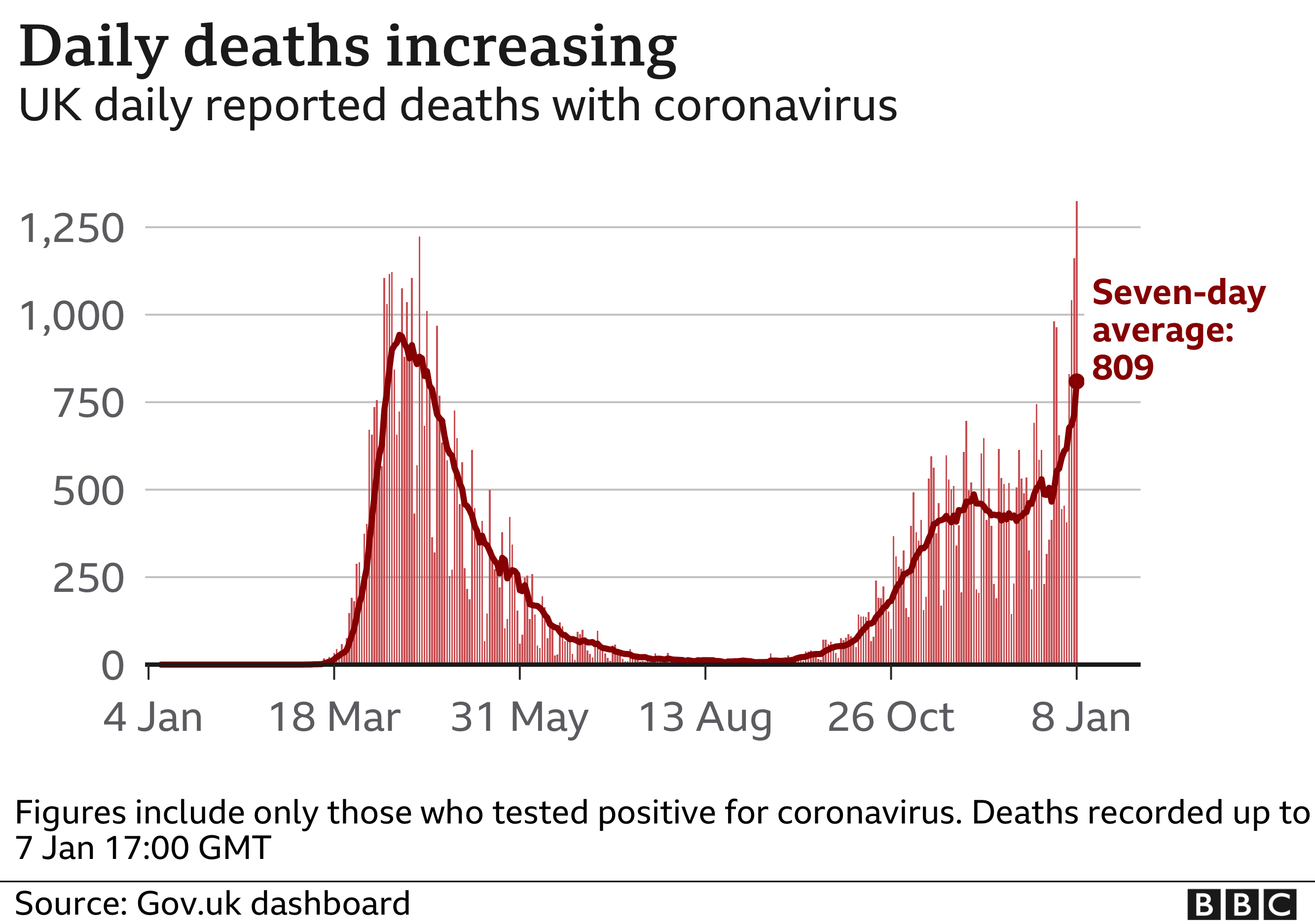 Daily deaths on 8 January 2021