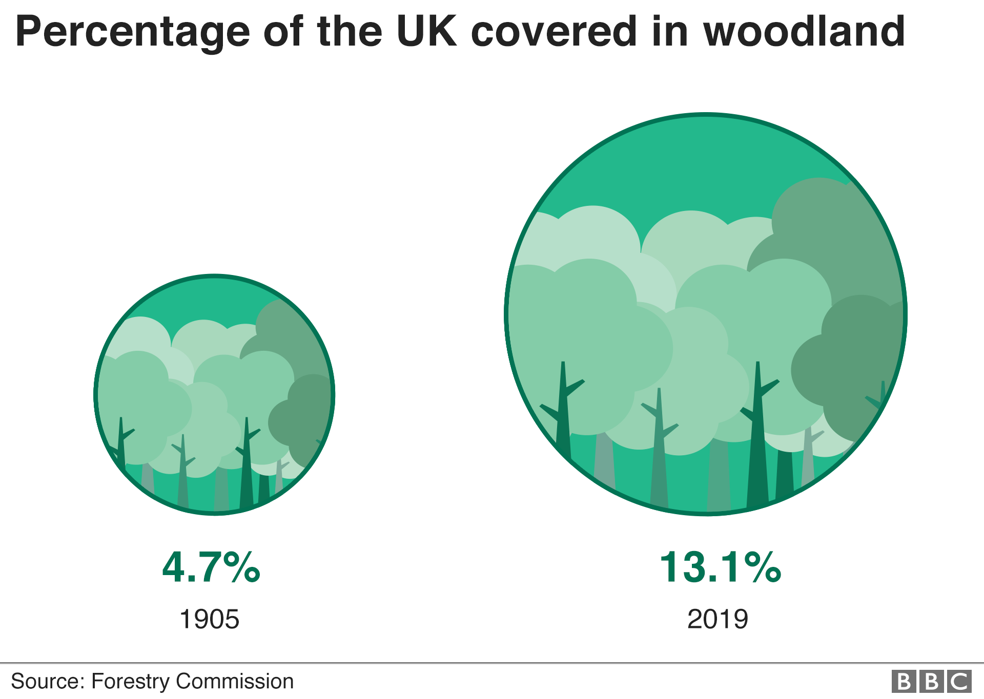 Диаграммы, показывающие процентную долю территории Великобритании, покрытой лесами
