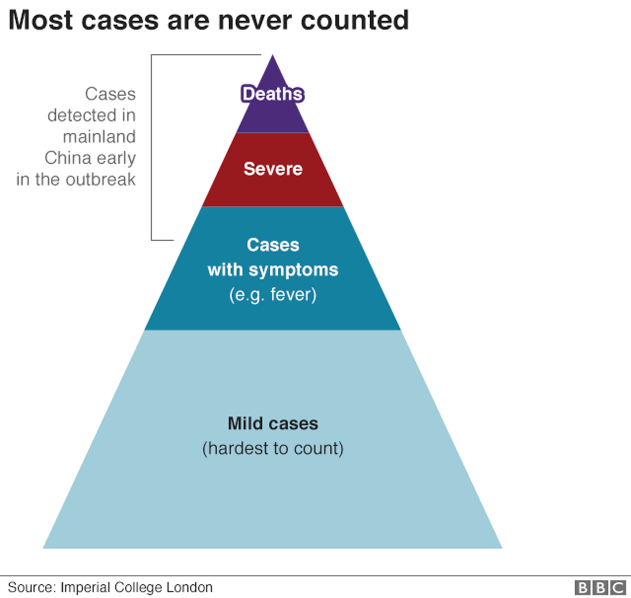 Треугольный график случаев, от смертей до легких случаев