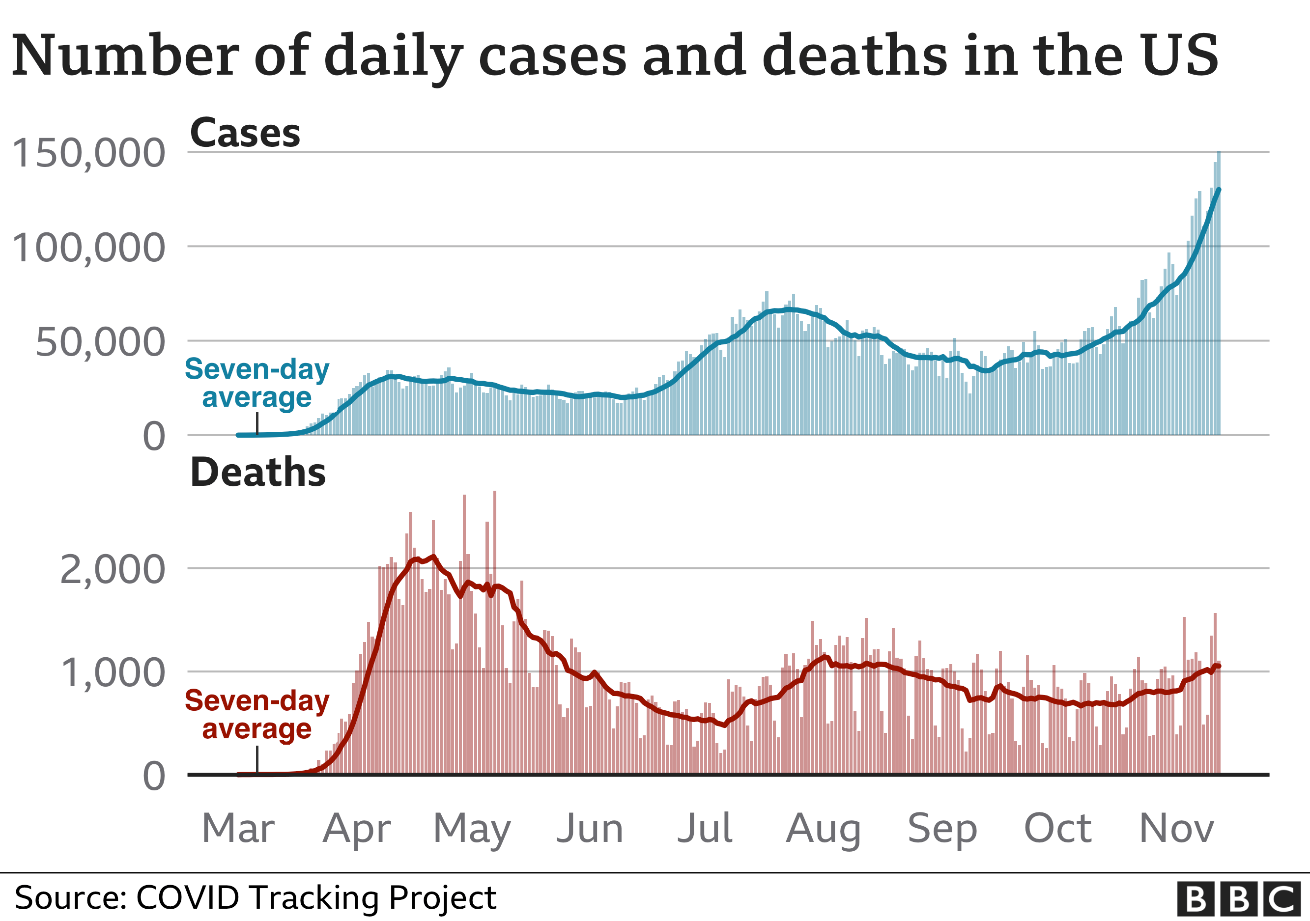 Number of daily cases and deaths in the US