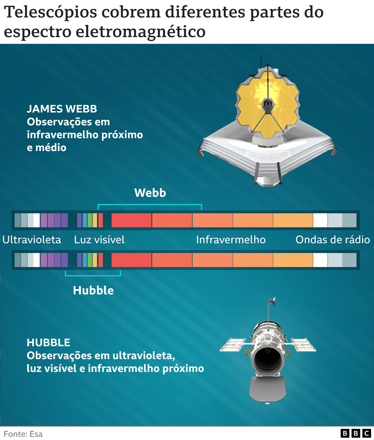 Infográfico mostra diferentes partes do espectro eletromagnético cobertas pelo Hubble e James Webb