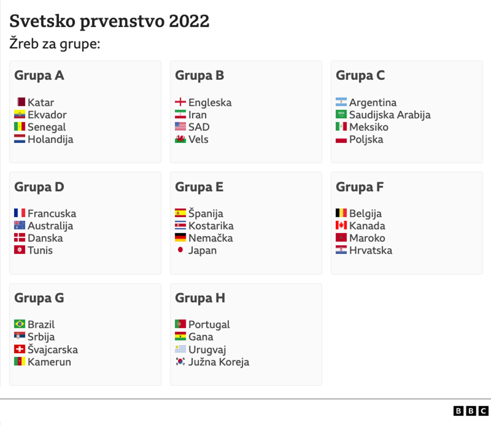 svetsko prvenstvo, grupe za svetsko prvenstvo