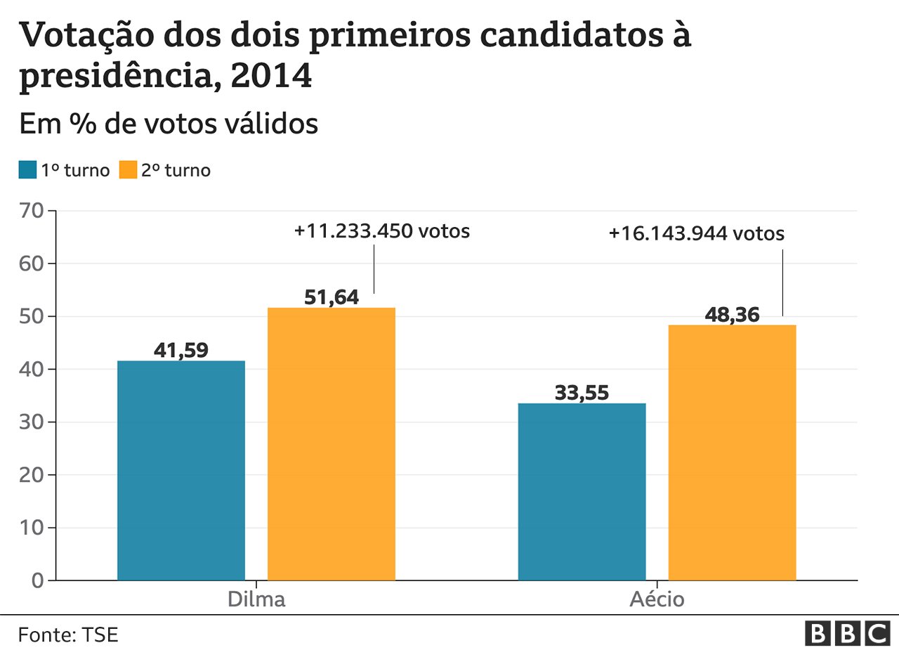 Gráfico de votos dos dois primeiros colocados em eleições presidenciais, 2014
