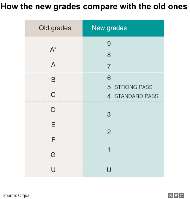 GCSEs 2020: The 9-1 grading system explained - BBC News