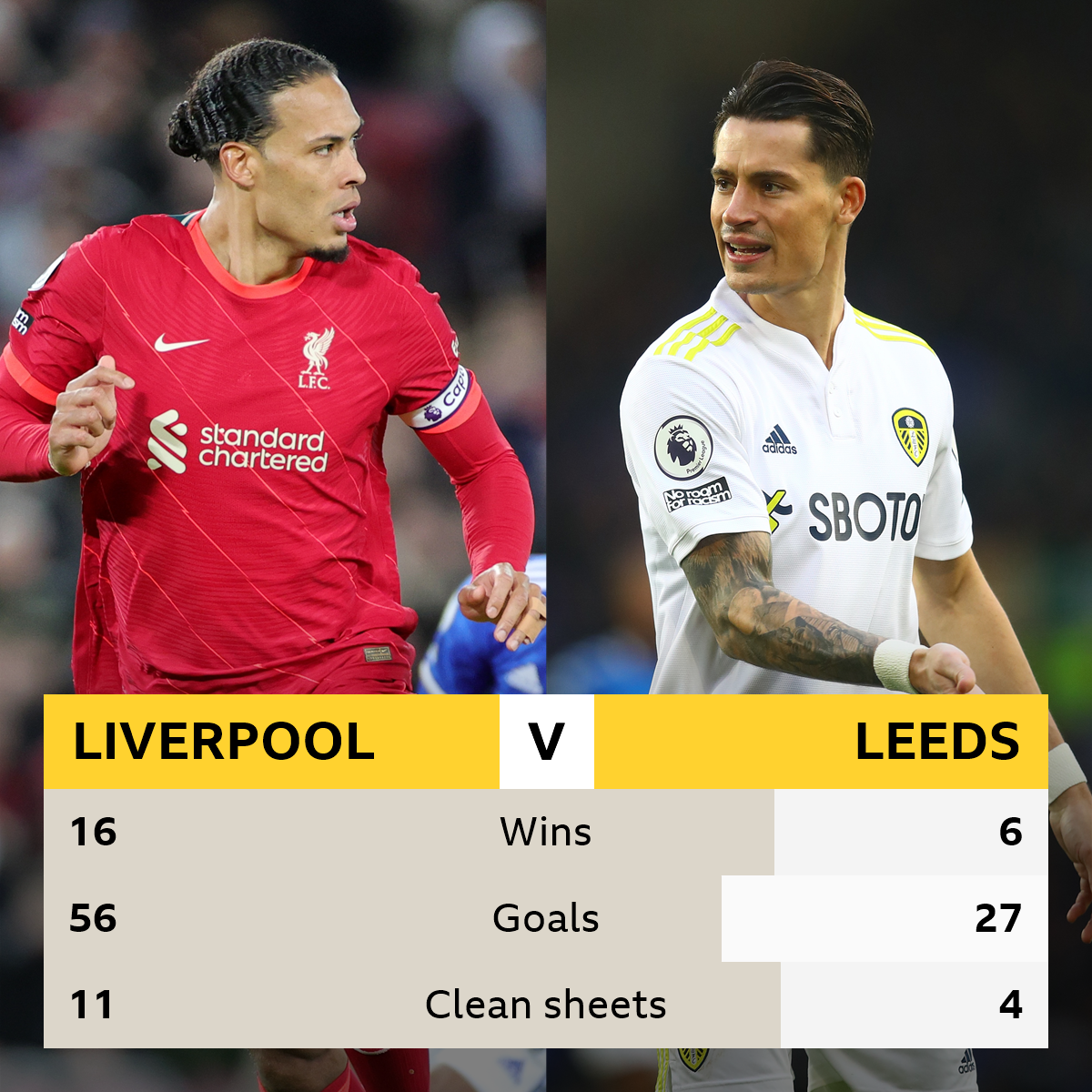 Liverpool v Leeds Head-to-head stats