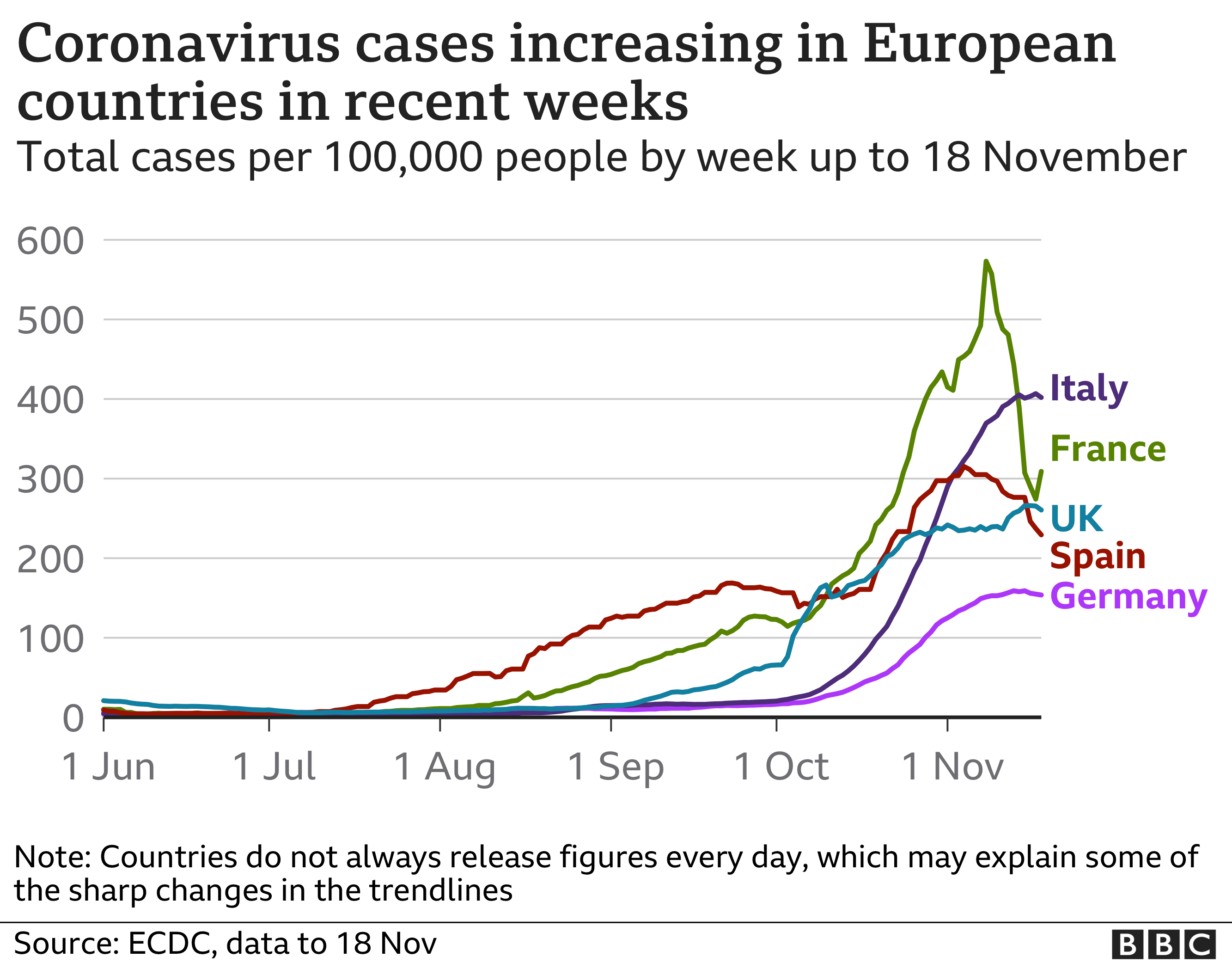 Coronavirus Europe Faces Six Tough Months Of Pandemic Who Says Bbc News