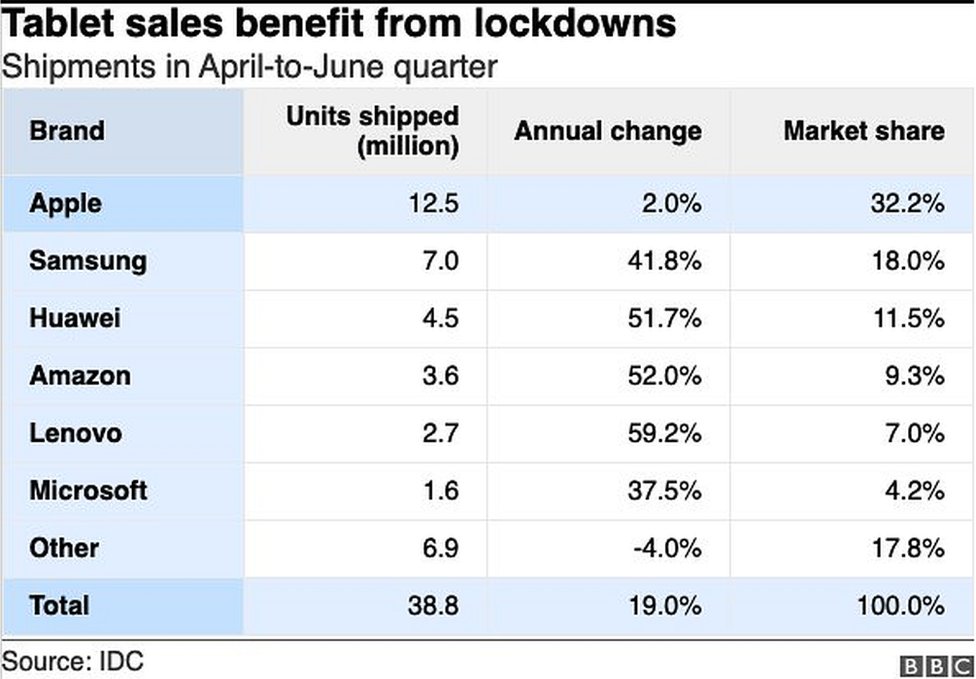 Tablet shipments table