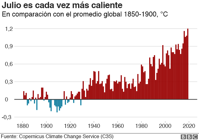 Gráfico que muestra récord de temperatura en julio en comparación con el promedio de 1850 a 1900