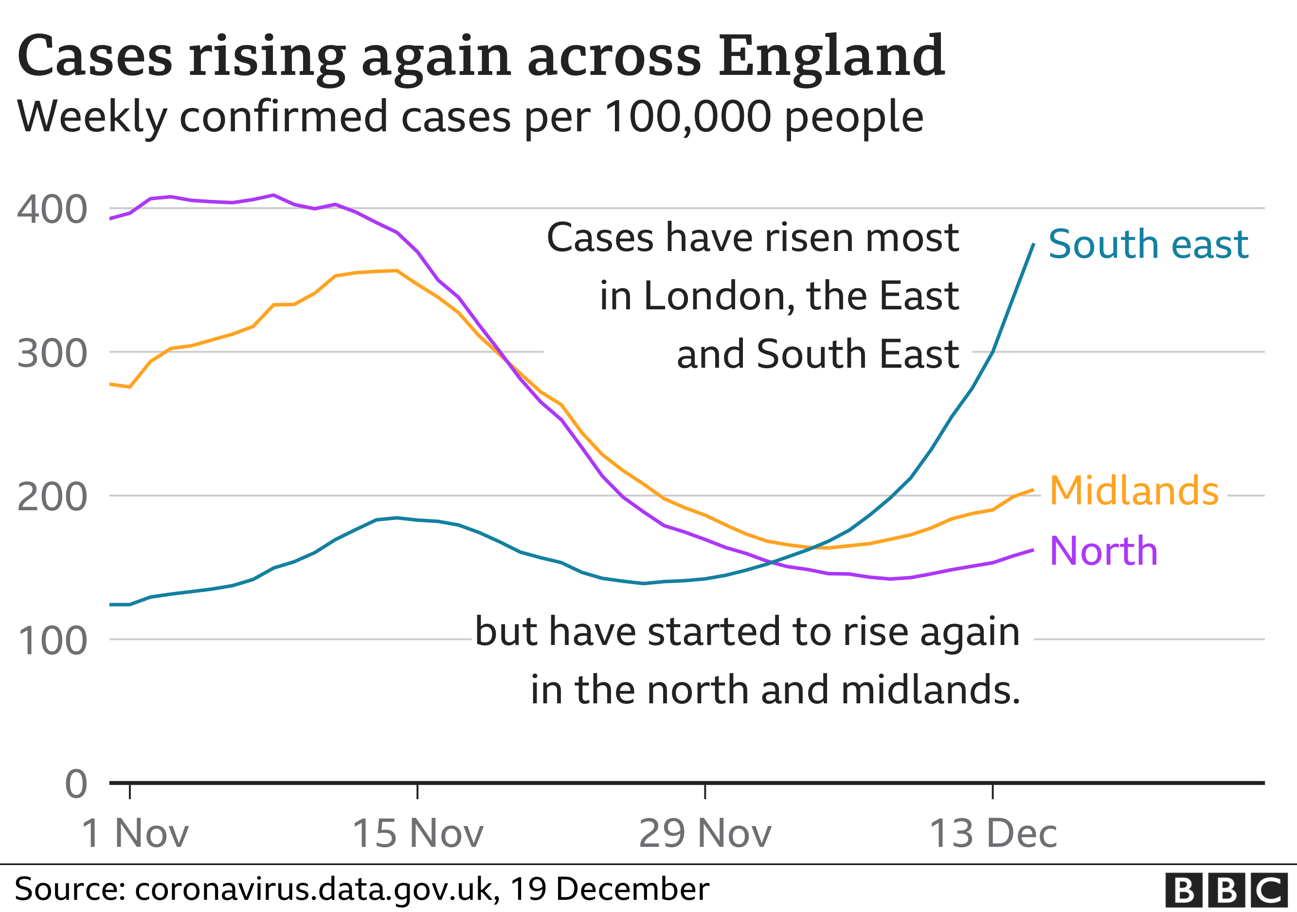 Cases rising across England