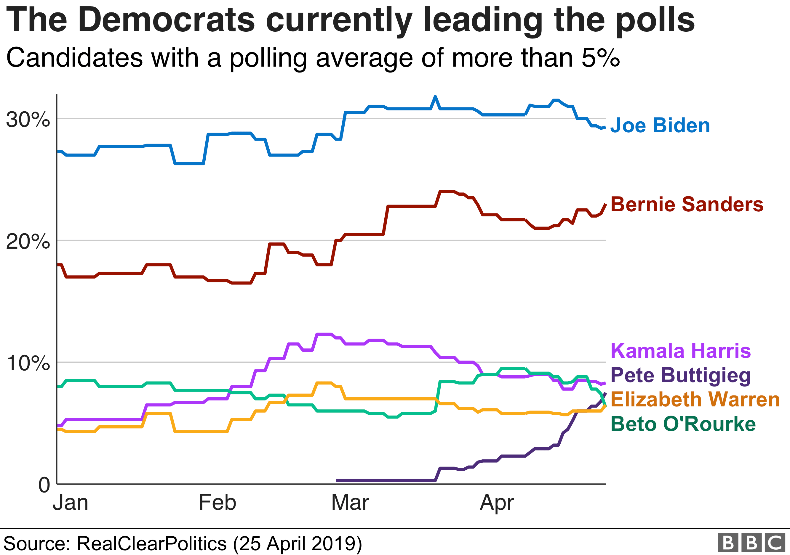 US election 2020 Joe Biden launches presidential bid, joining crowded